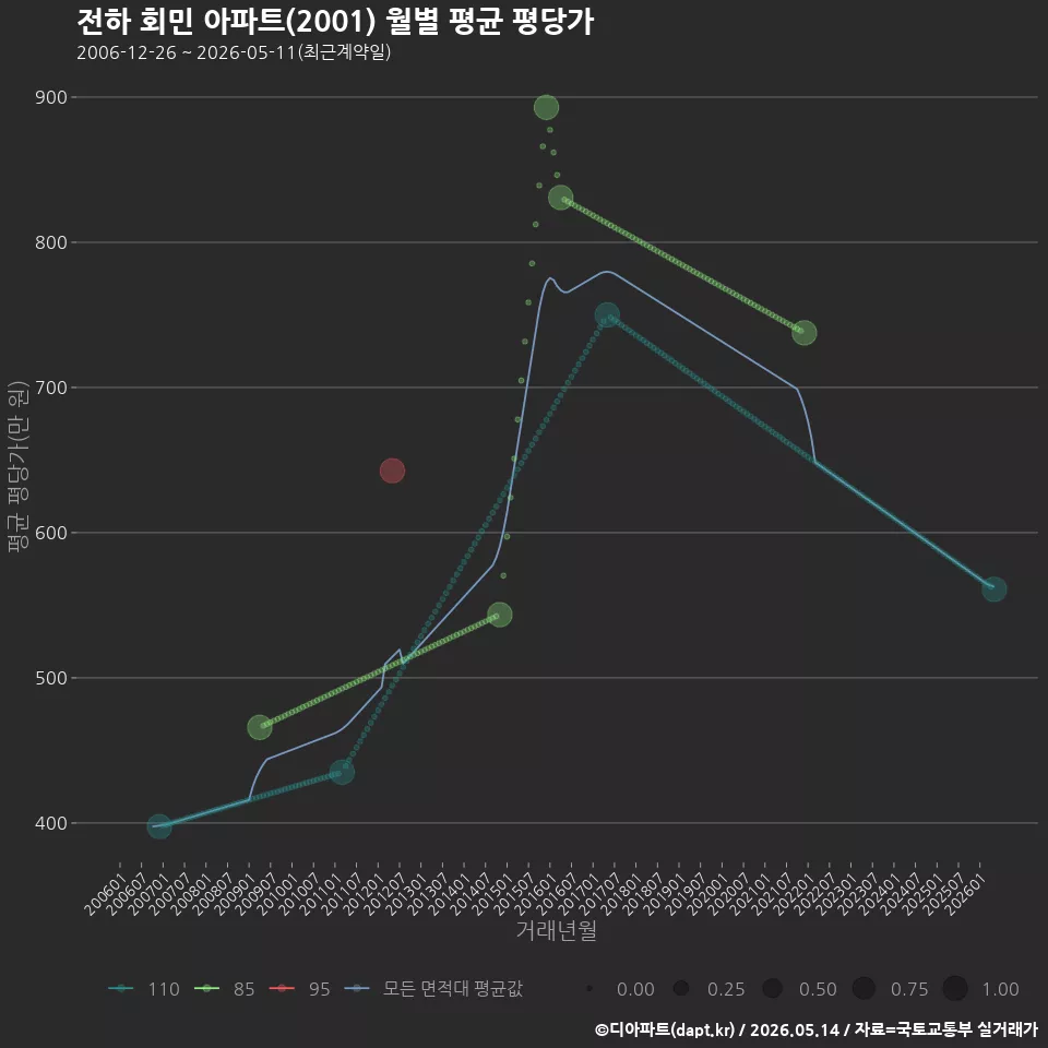 전하 회민 아파트(2001) 월별 평균 평당가