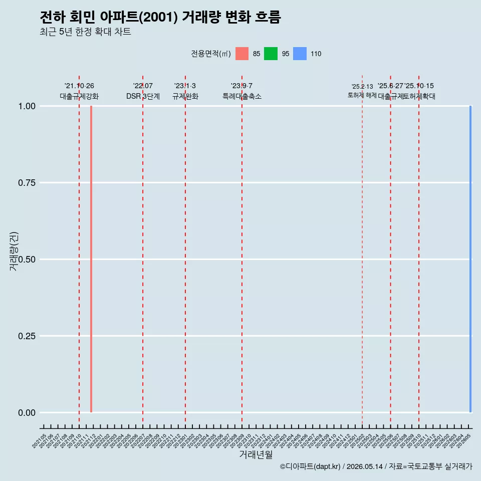 전하 회민 아파트(2001) 거래량 변화 흐름