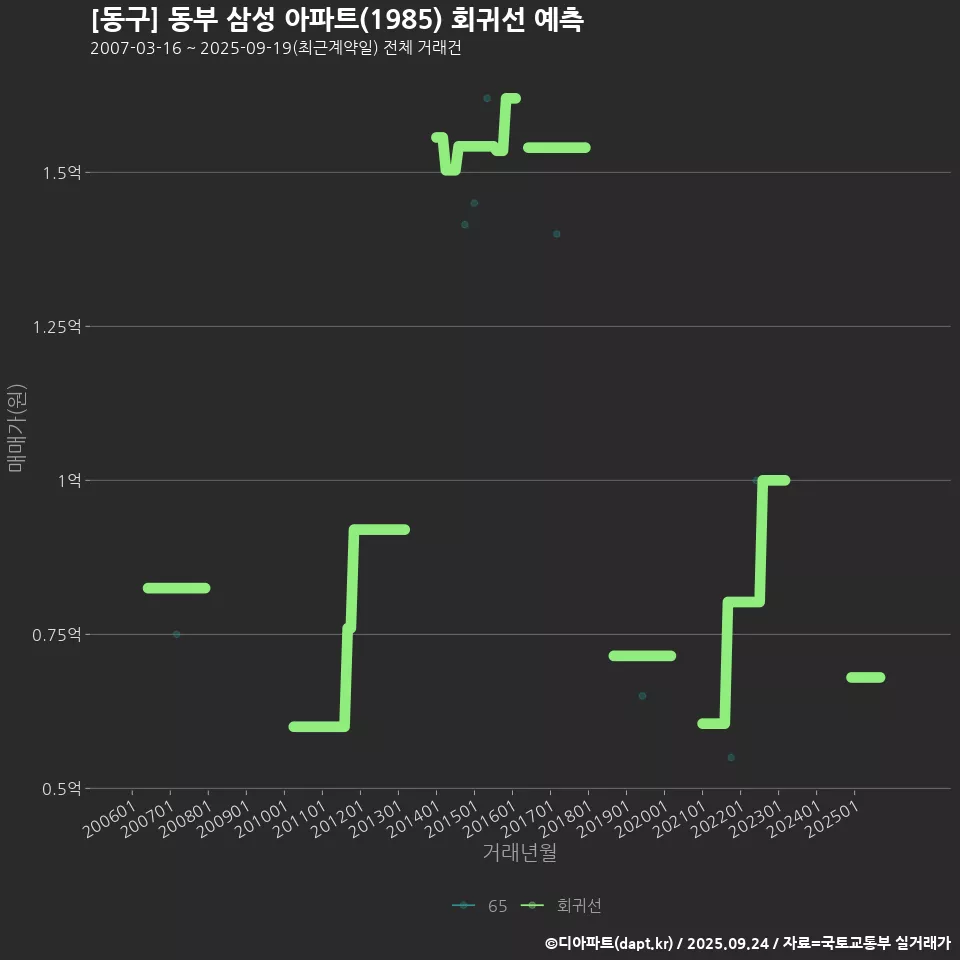 [동구] 동부 삼성 아파트(1985) 회귀선 예측