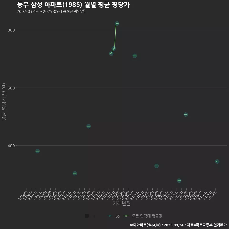 동부 삼성 아파트(1985) 월별 평균 평당가
