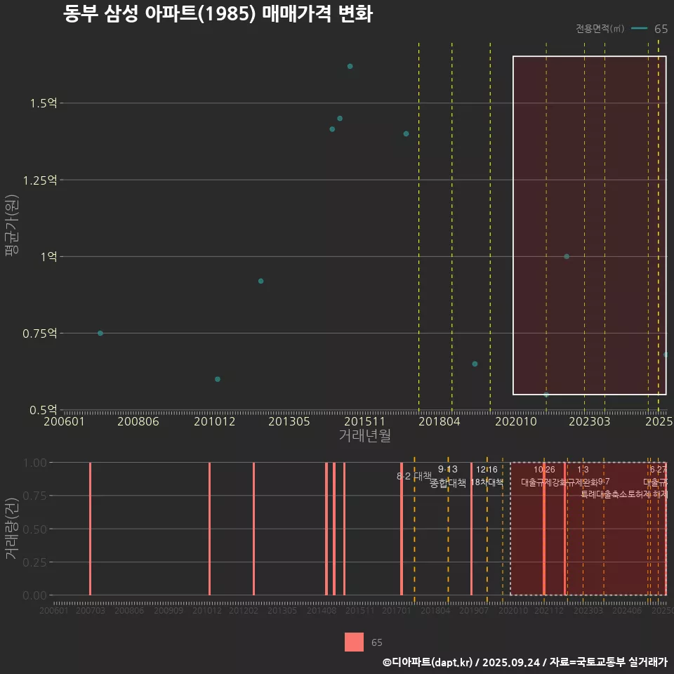 동부 삼성 아파트(1985) 매매가격 변화