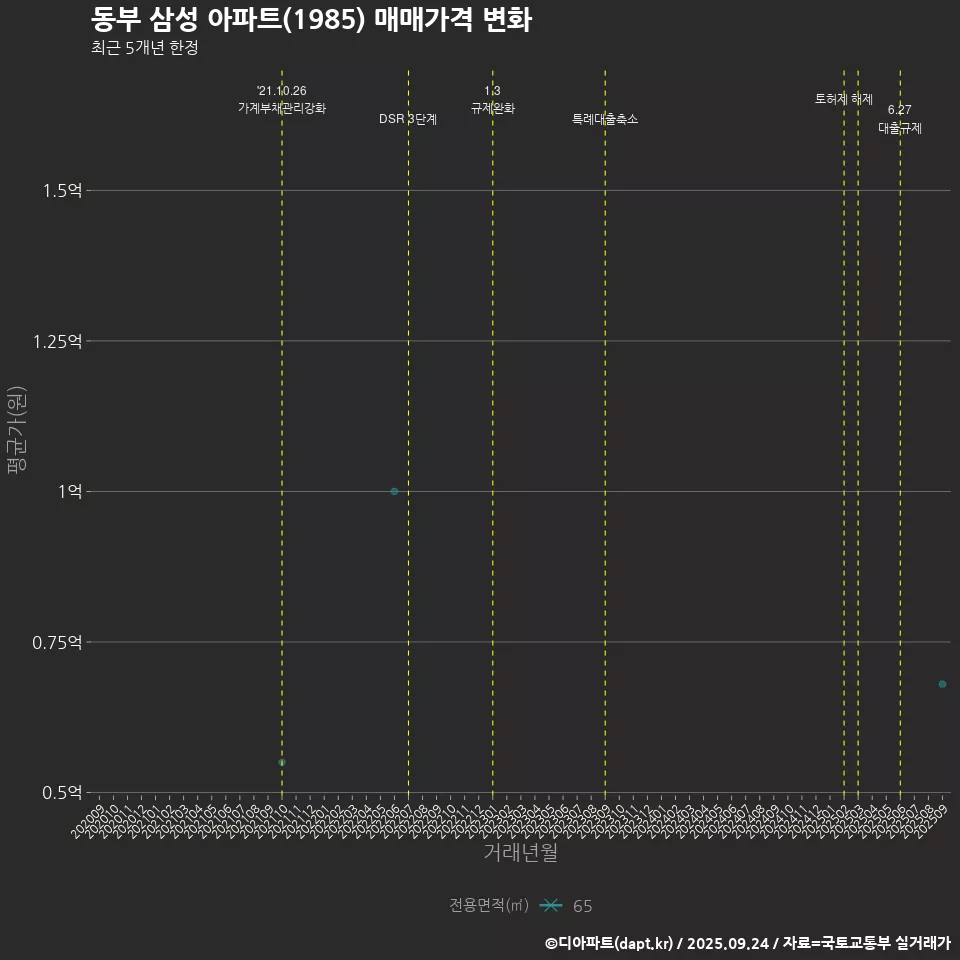 동부 삼성 아파트(1985) 매매가격 변화