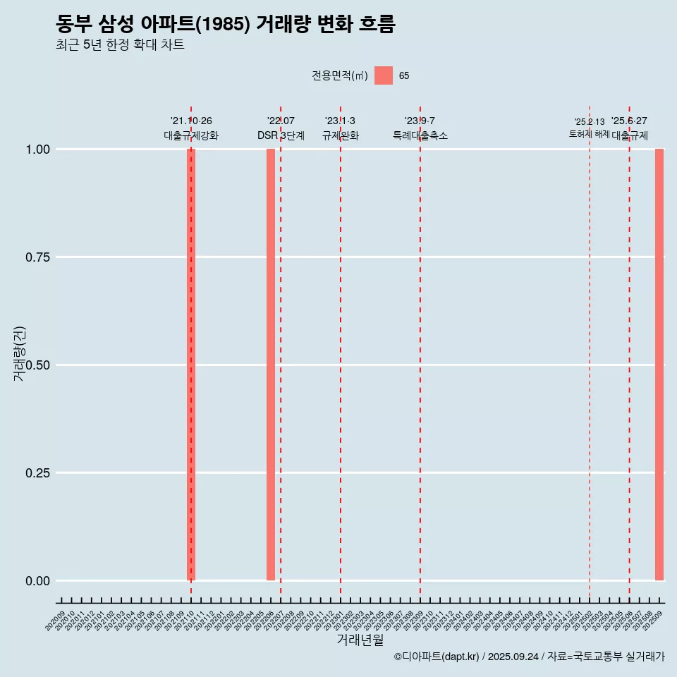 동부 삼성 아파트(1985) 거래량 변화 흐름