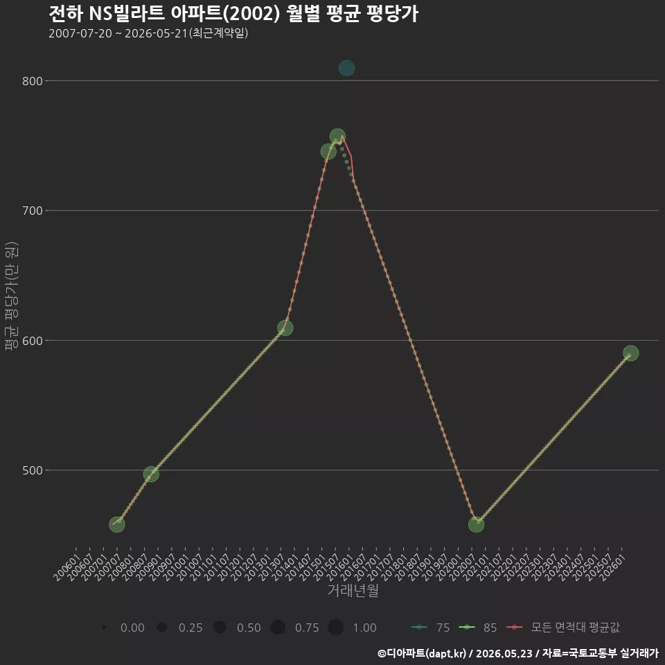 전하 NS빌라트 아파트(2002) 월별 평균 평당가