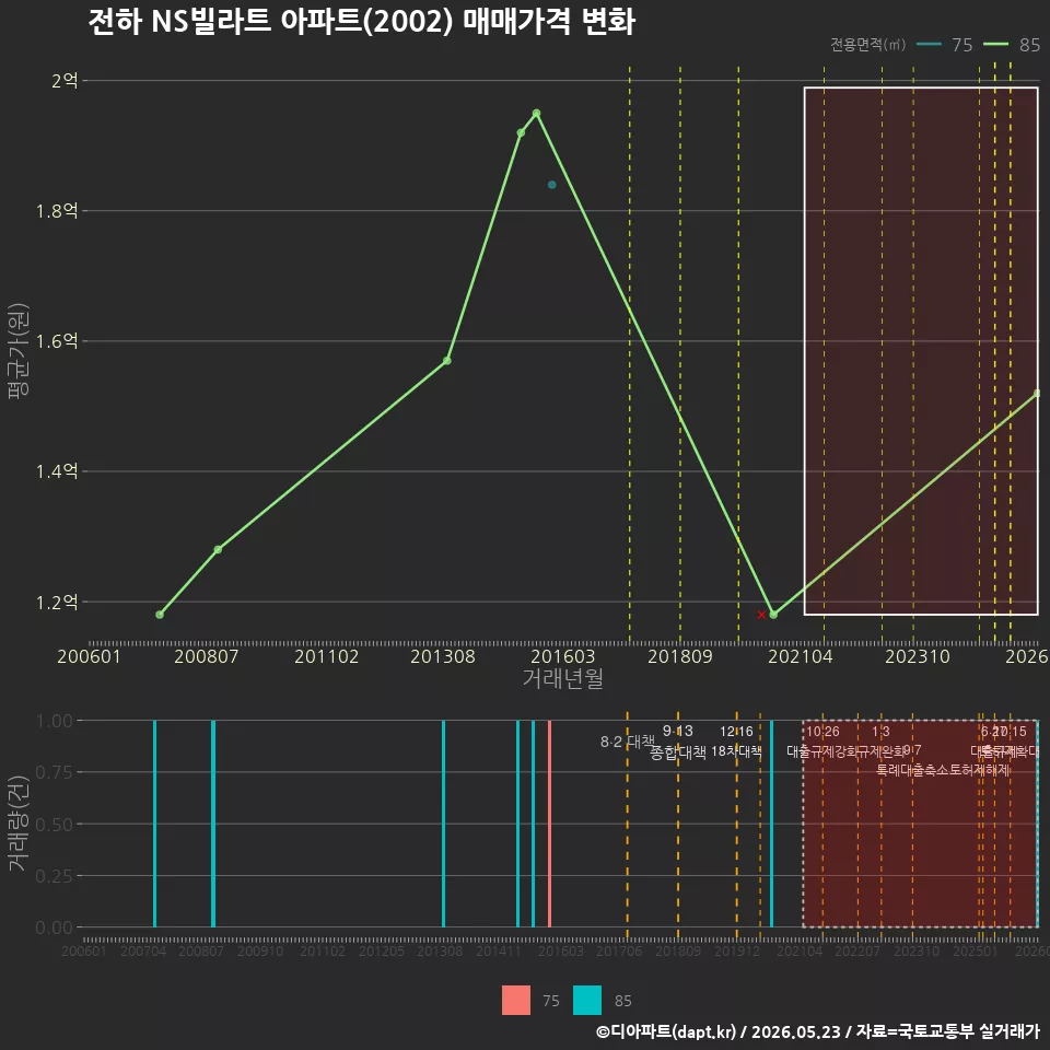 전하 NS빌라트 아파트(2002) 매매가격 변화
