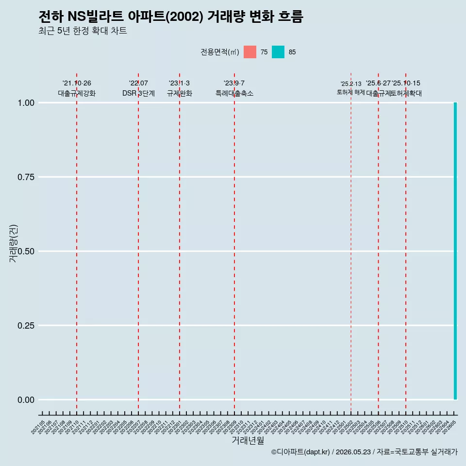 전하 NS빌라트 아파트(2002) 거래량 변화 흐름