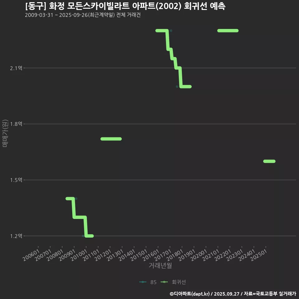 [동구] 화정 모든스카이빌라트 아파트(2002) 회귀선 예측