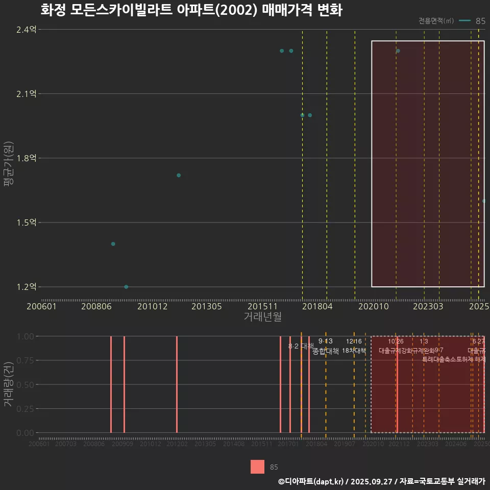 화정 모든스카이빌라트 아파트(2002) 매매가격 변화