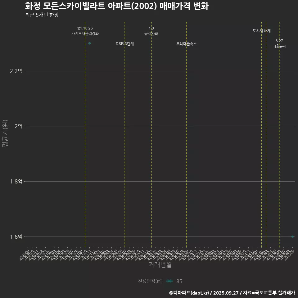 화정 모든스카이빌라트 아파트(2002) 매매가격 변화