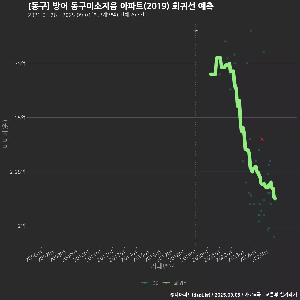 [동구] 방어 동구미소지움 아파트(2019) 회귀선 예측