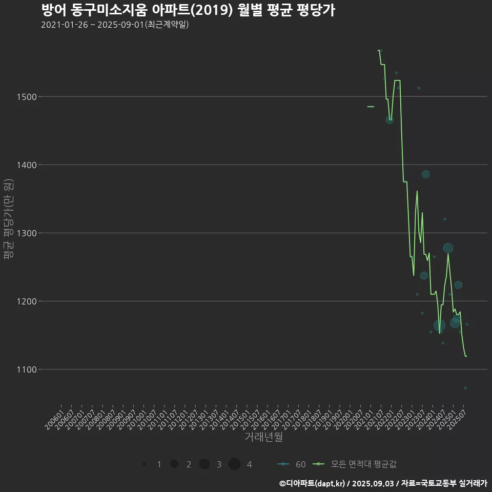 방어 동구미소지움 아파트(2019) 월별 평균 평당가