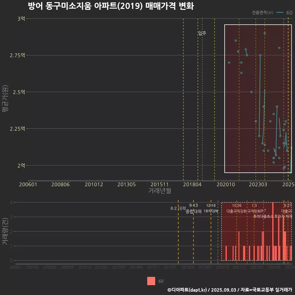 방어 동구미소지움 아파트(2019) 매매가격 변화