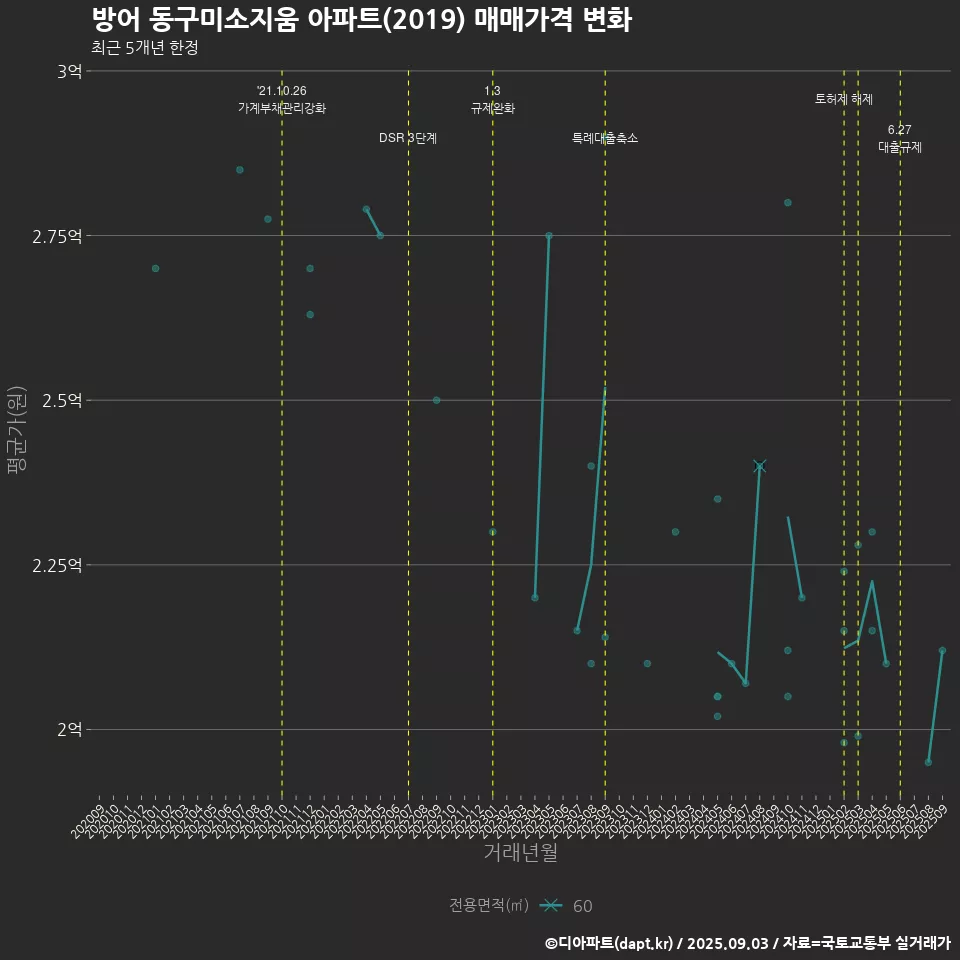 방어 동구미소지움 아파트(2019) 매매가격 변화