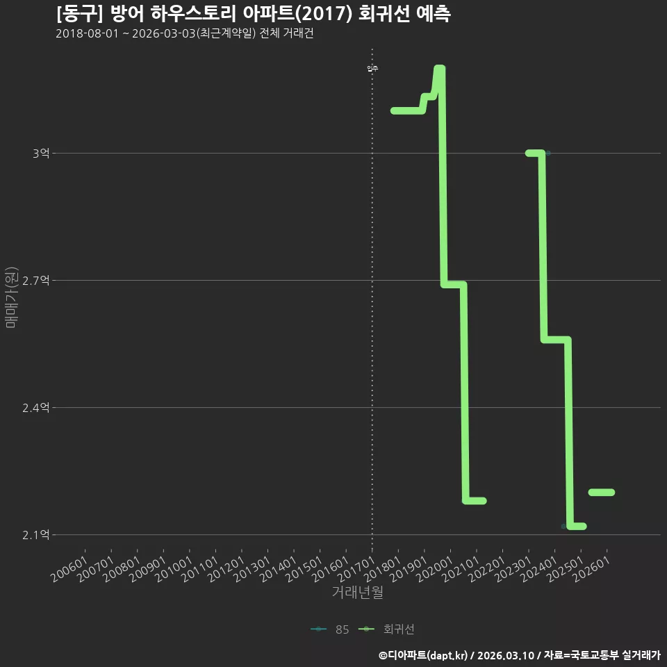 [동구] 방어 하우스토리 아파트(2017) 회귀선 예측