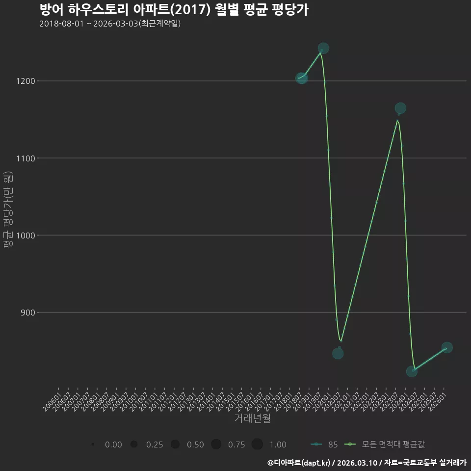 방어 하우스토리 아파트(2017) 월별 평균 평당가