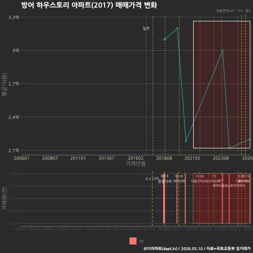 방어 하우스토리 아파트(2017) 매매가격 변화