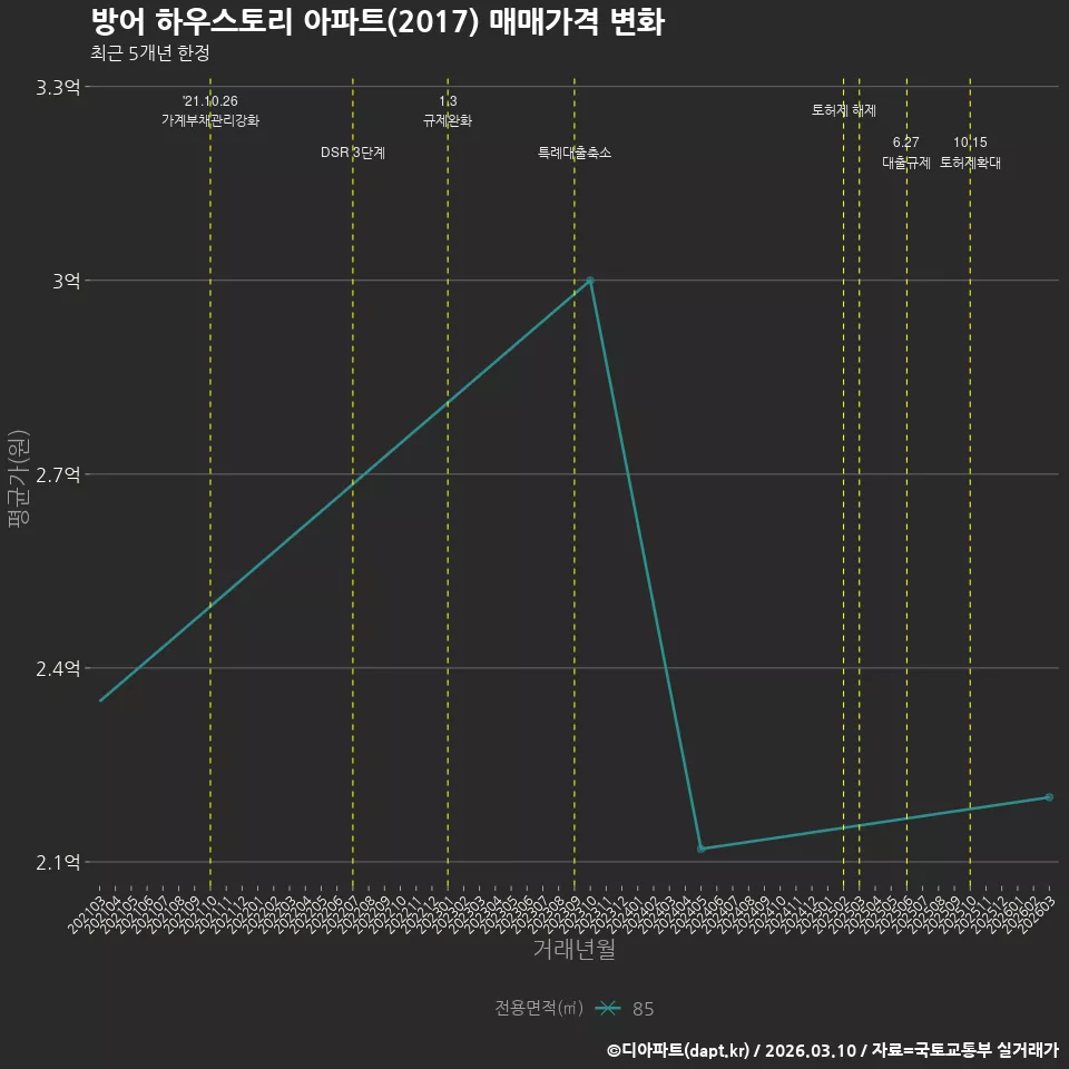방어 하우스토리 아파트(2017) 매매가격 변화