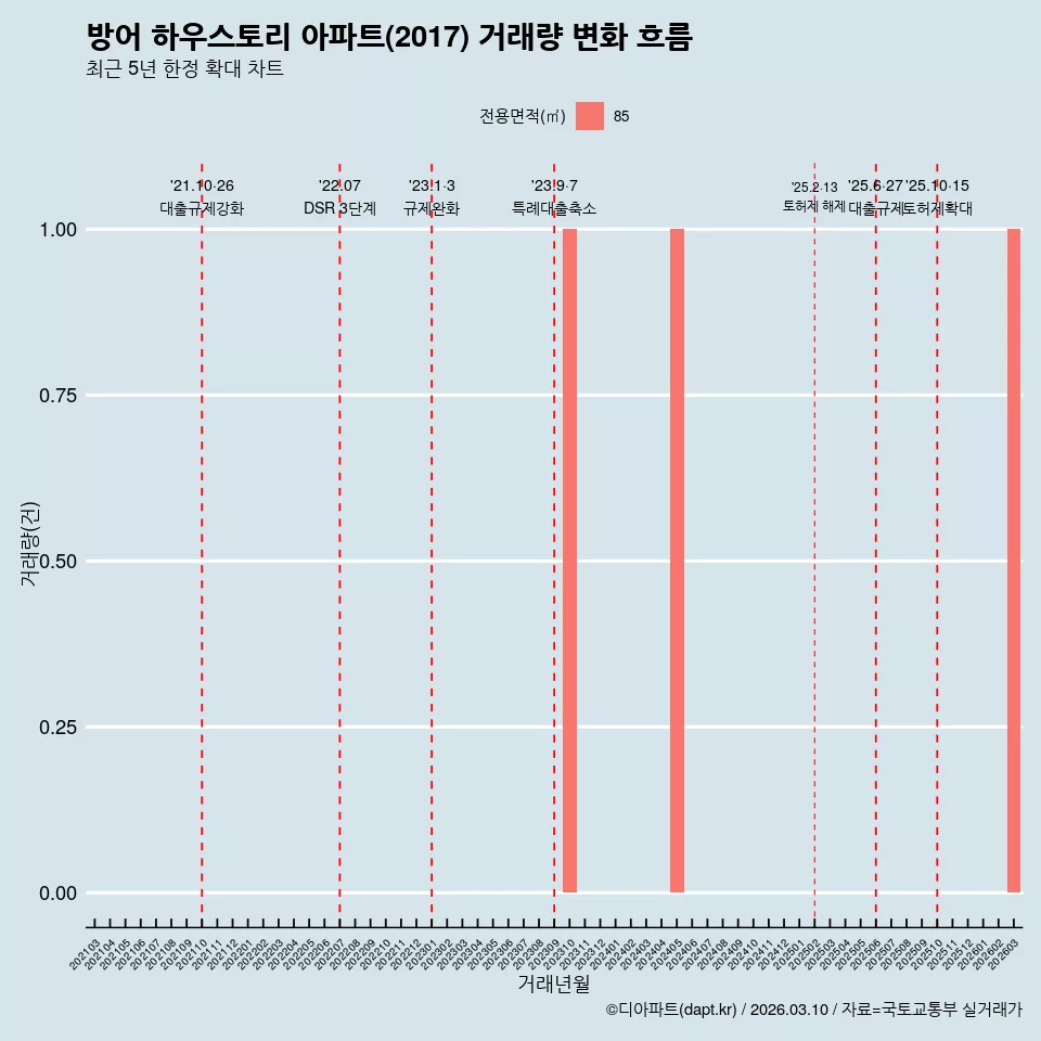 방어 하우스토리 아파트(2017) 거래량 변화 흐름