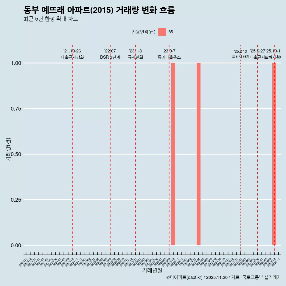 동부 예뜨래 아파트(2015) 거래량 변화 흐름