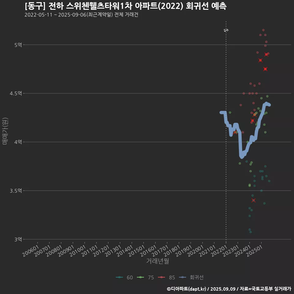 [동구] 전하 스위첸웰츠타워1차 아파트(2022) 회귀선 예측