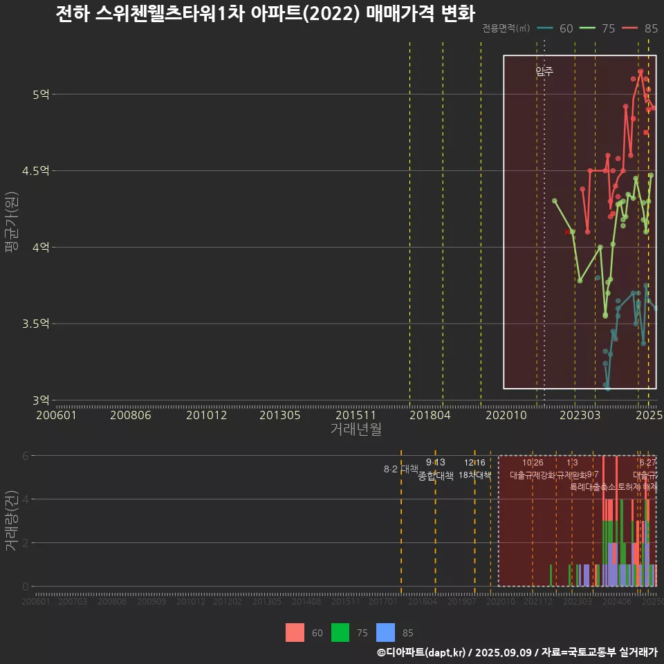 전하 스위첸웰츠타워1차 아파트(2022) 매매가격 변화