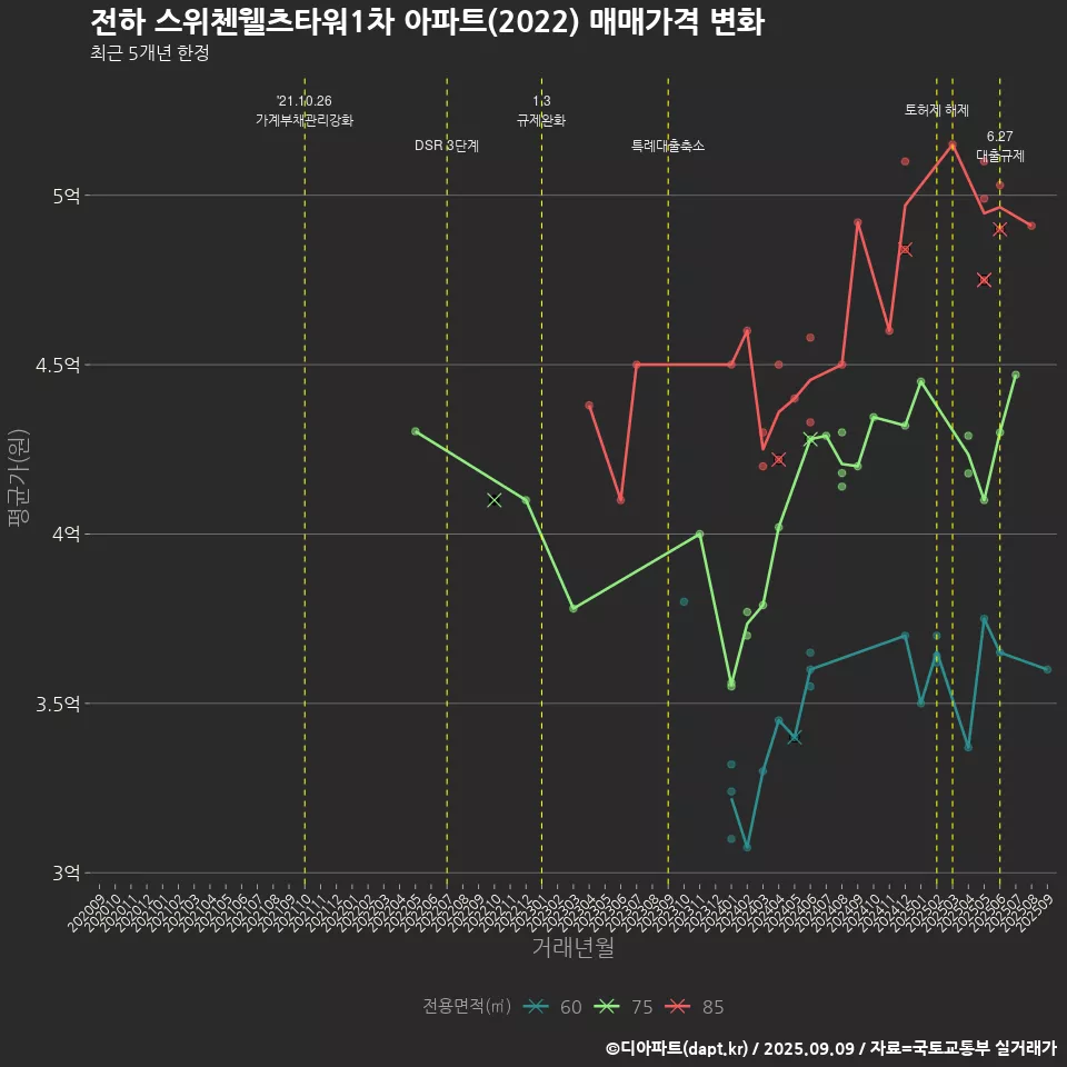 전하 스위첸웰츠타워1차 아파트(2022) 매매가격 변화