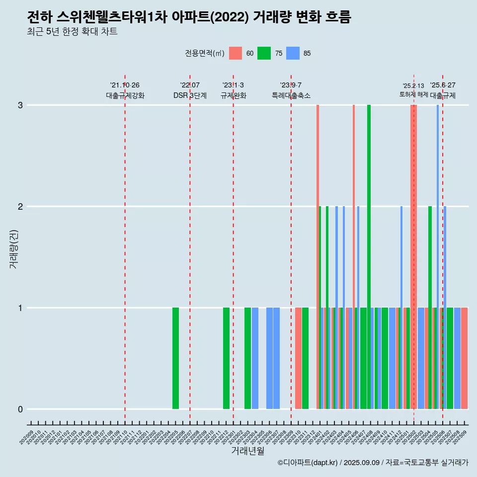 전하 스위첸웰츠타워1차 아파트(2022) 거래량 변화 흐름