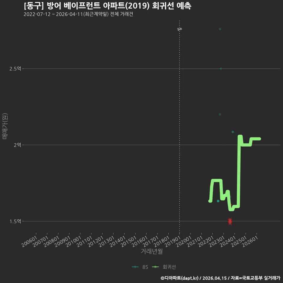 [동구] 방어 베이프런트 아파트(2019) 회귀선 예측