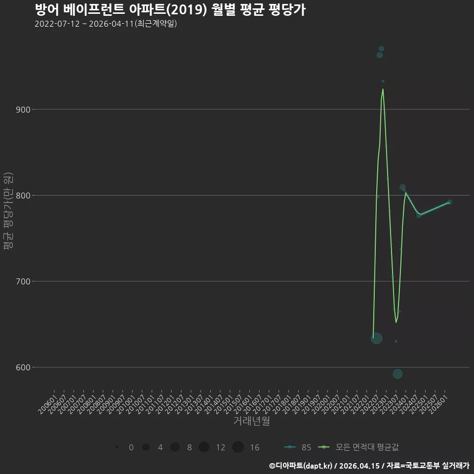 방어 베이프런트 아파트(2019) 월별 평균 평당가