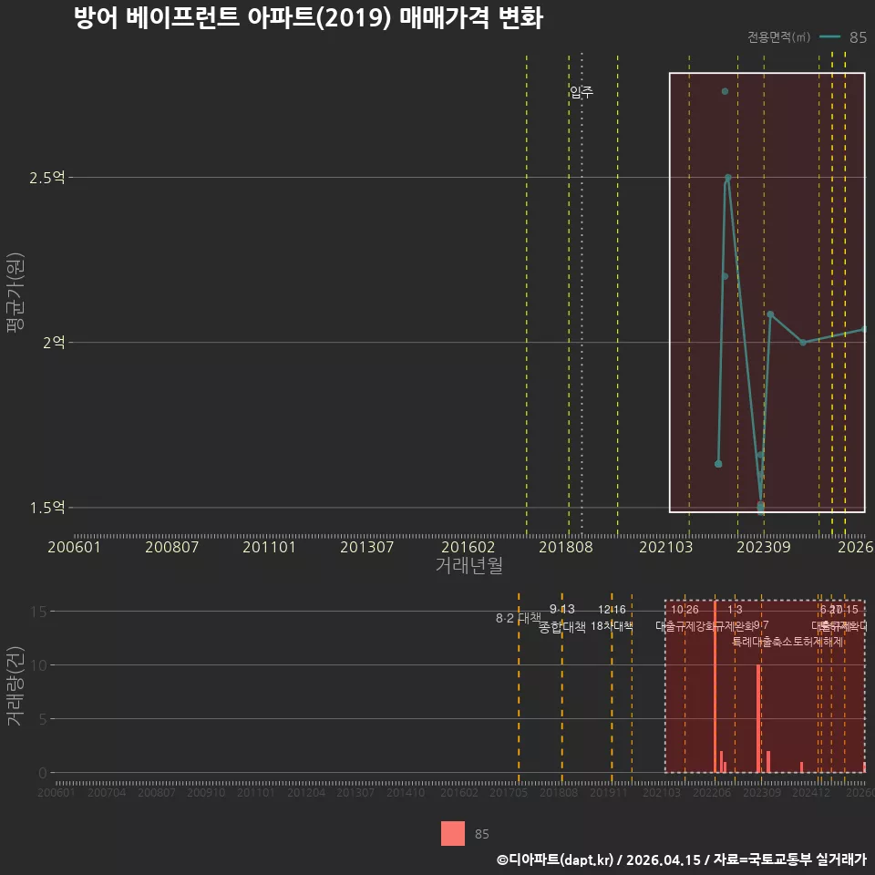 방어 베이프런트 아파트(2019) 매매가격 변화