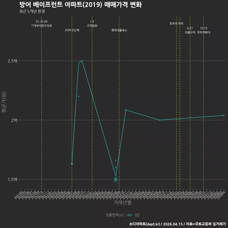 방어 베이프런트 아파트(2019) 매매가격 변화