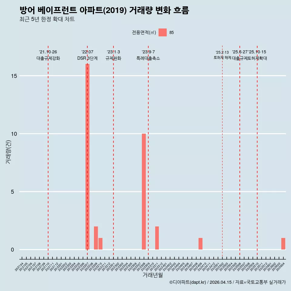방어 베이프런트 아파트(2019) 거래량 변화 흐름