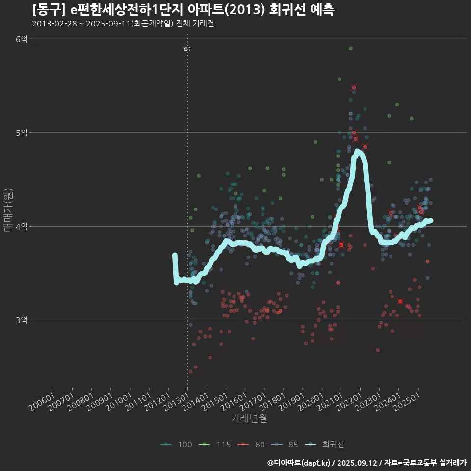 [동구] e편한세상전하1단지 아파트(2013) 회귀선 예측