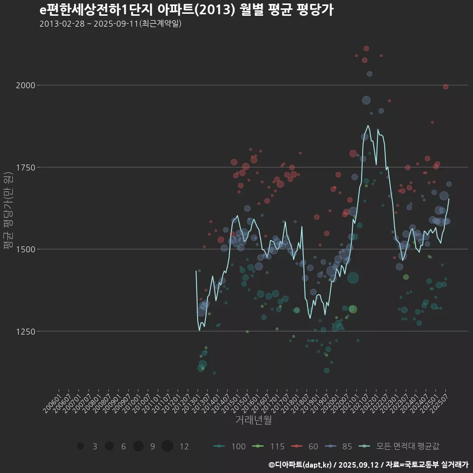 e편한세상전하1단지 아파트(2013) 월별 평균 평당가