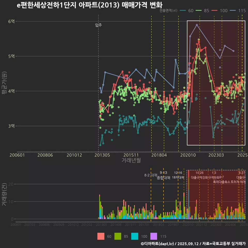 e편한세상전하1단지 아파트(2013) 매매가격 변화