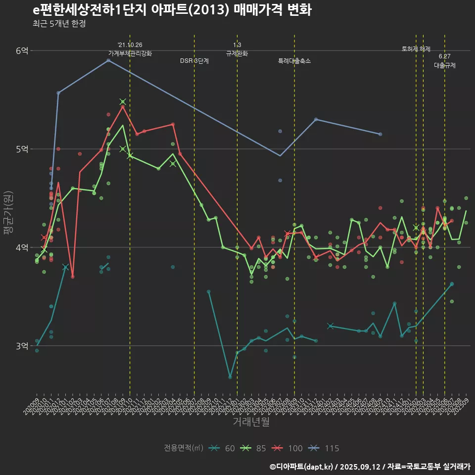 e편한세상전하1단지 아파트(2013) 매매가격 변화