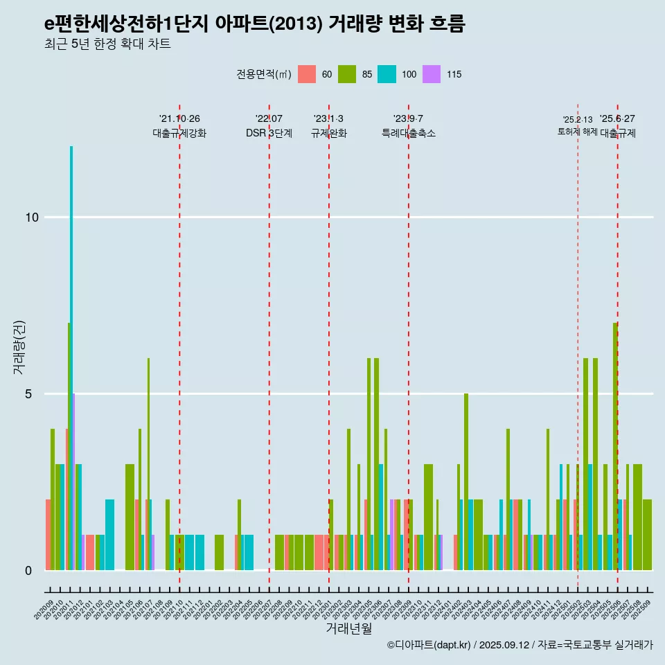 e편한세상전하1단지 아파트(2013) 거래량 변화 흐름