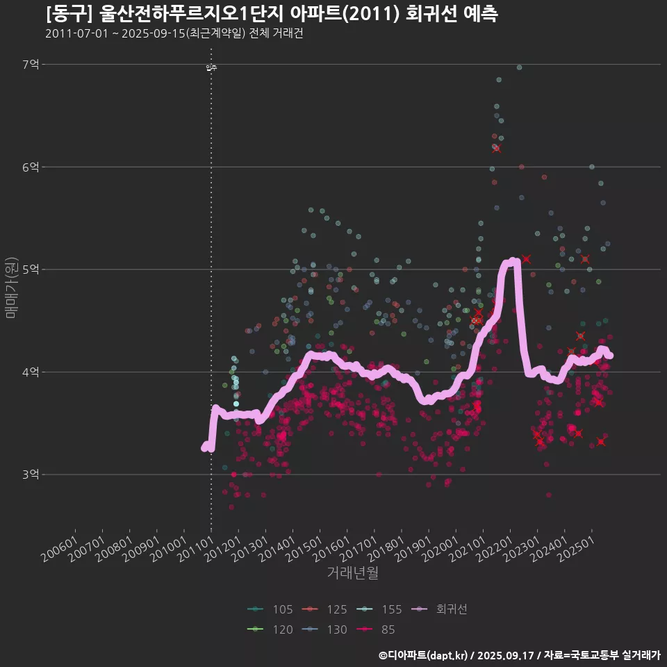 [동구] 울산전하푸르지오1단지 아파트(2011) 회귀선 예측