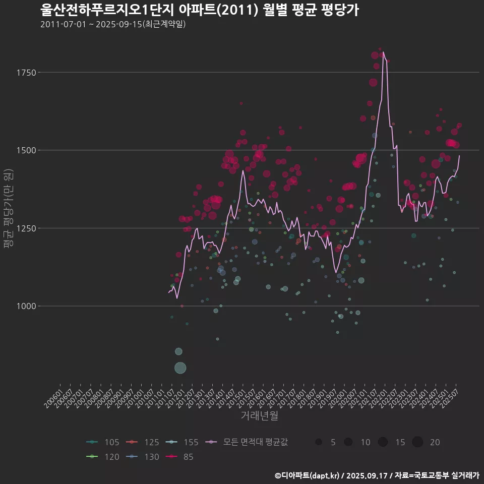 울산전하푸르지오1단지 아파트(2011) 월별 평균 평당가