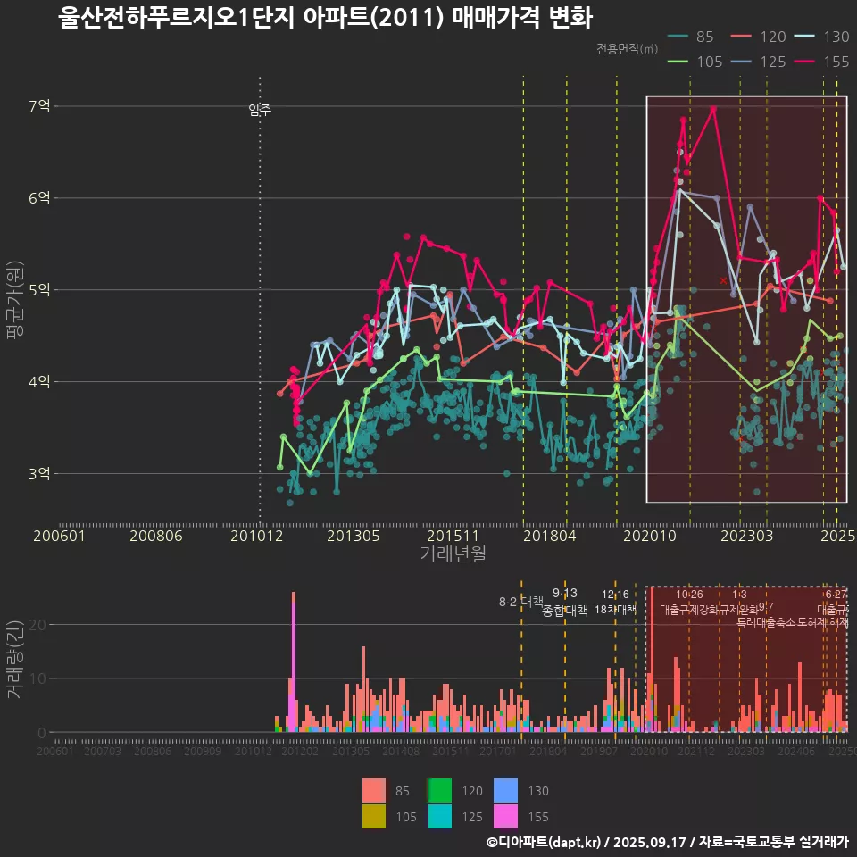 울산전하푸르지오1단지 아파트(2011) 매매가격 변화