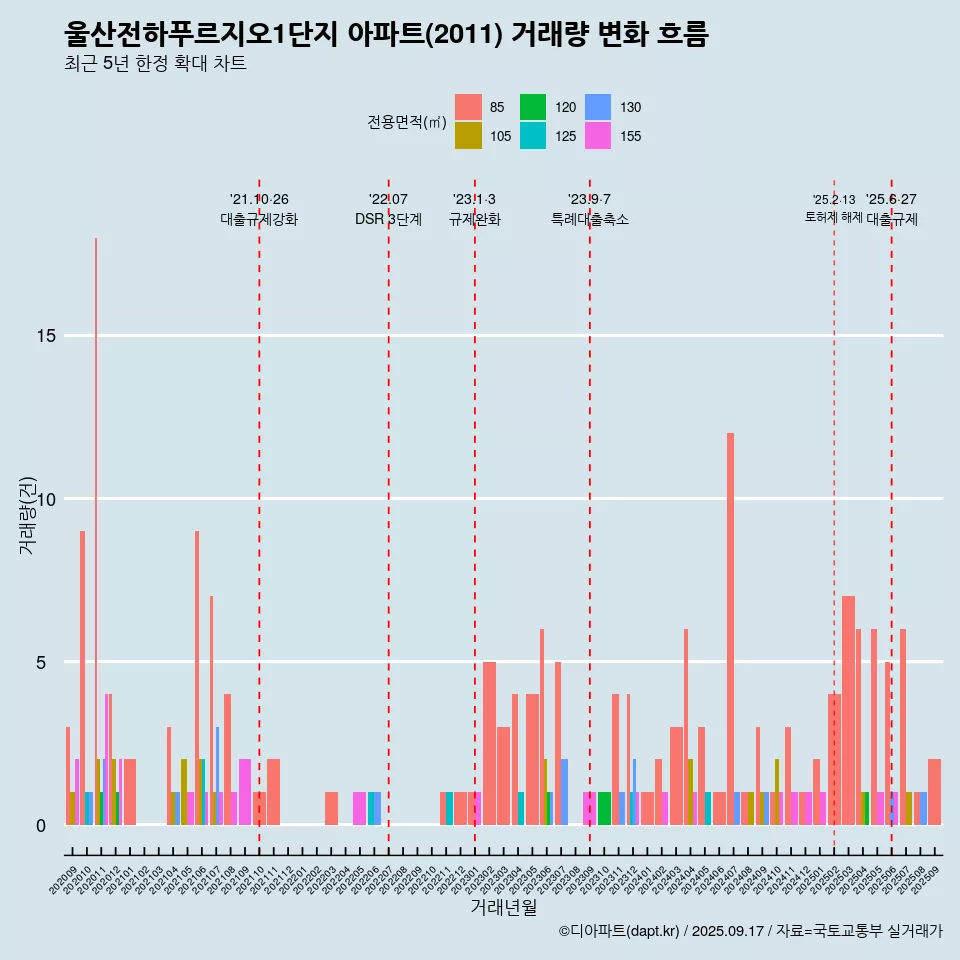 울산전하푸르지오1단지 아파트(2011) 거래량 변화 흐름