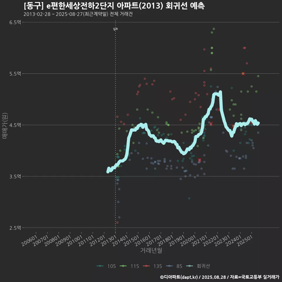 [동구] e편한세상전하2단지 아파트(2013) 회귀선 예측