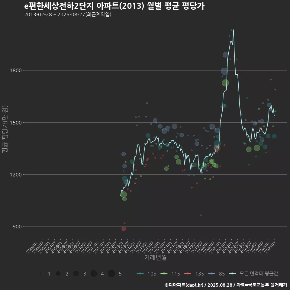 e편한세상전하2단지 아파트(2013) 월별 평균 평당가