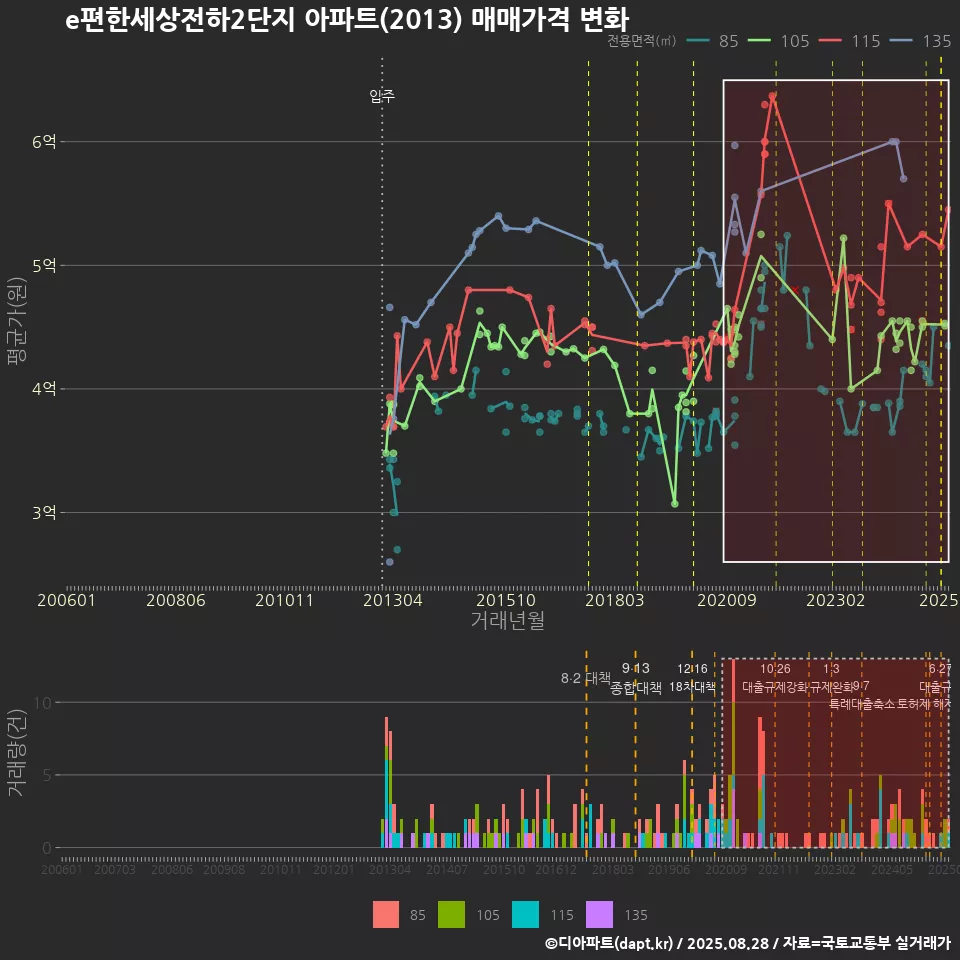 e편한세상전하2단지 아파트(2013) 매매가격 변화