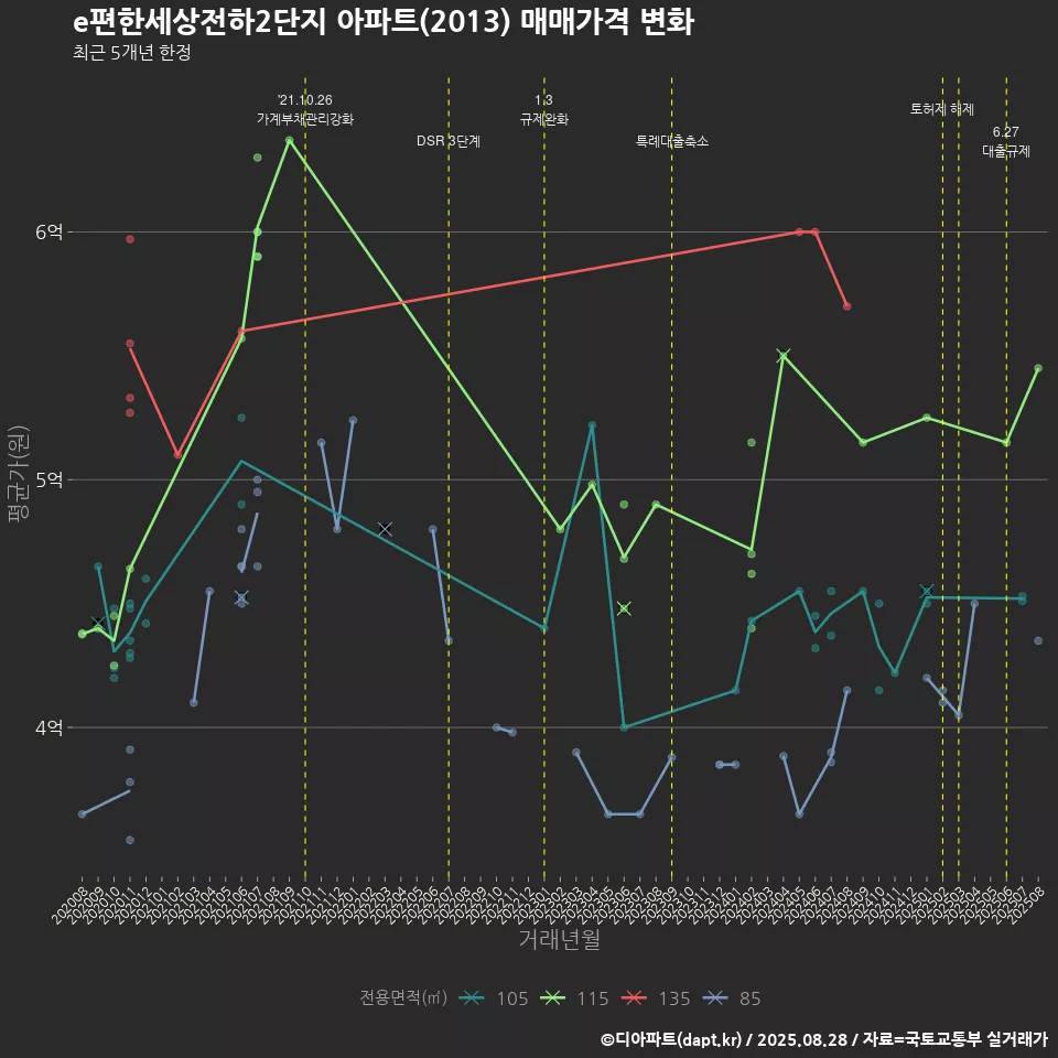 e편한세상전하2단지 아파트(2013) 매매가격 변화