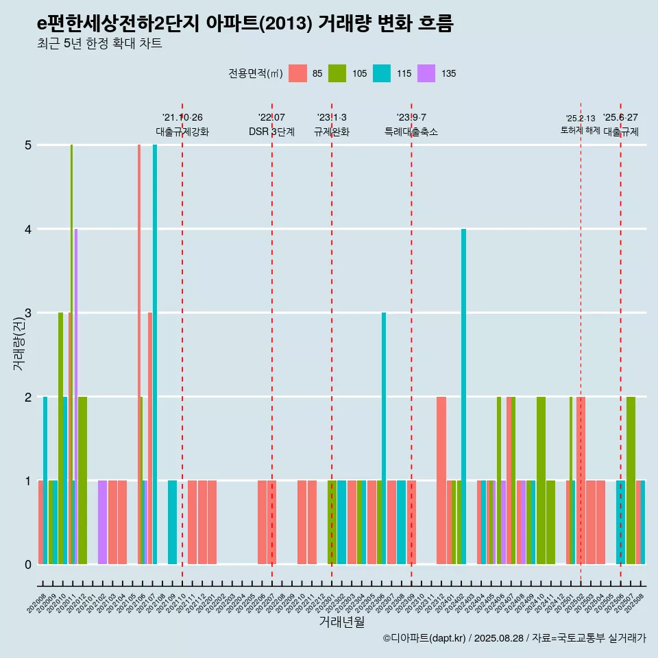 e편한세상전하2단지 아파트(2013) 거래량 변화 흐름