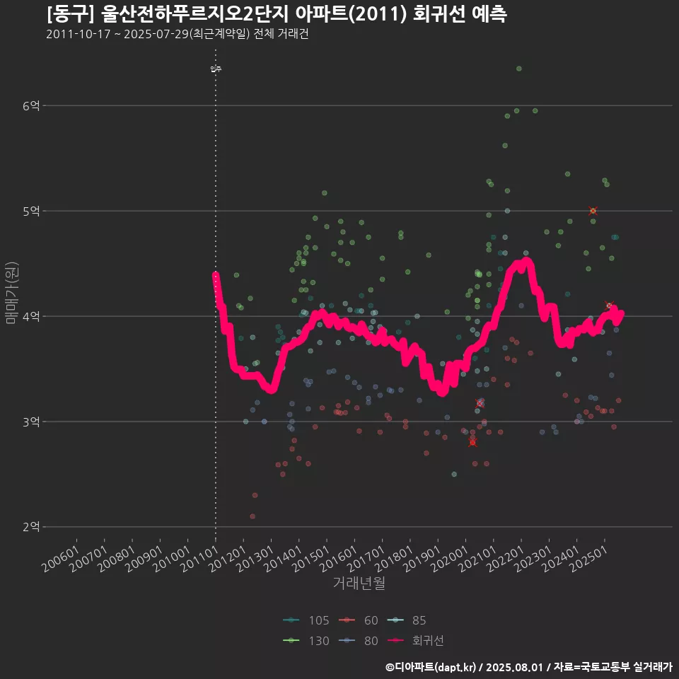 [동구] 울산전하푸르지오2단지 아파트(2011) 회귀선 예측