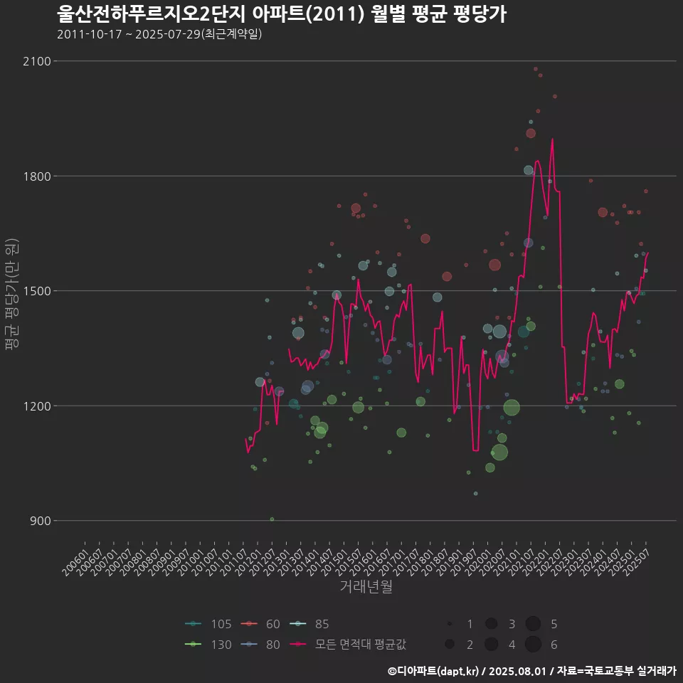 울산전하푸르지오2단지 아파트(2011) 월별 평균 평당가