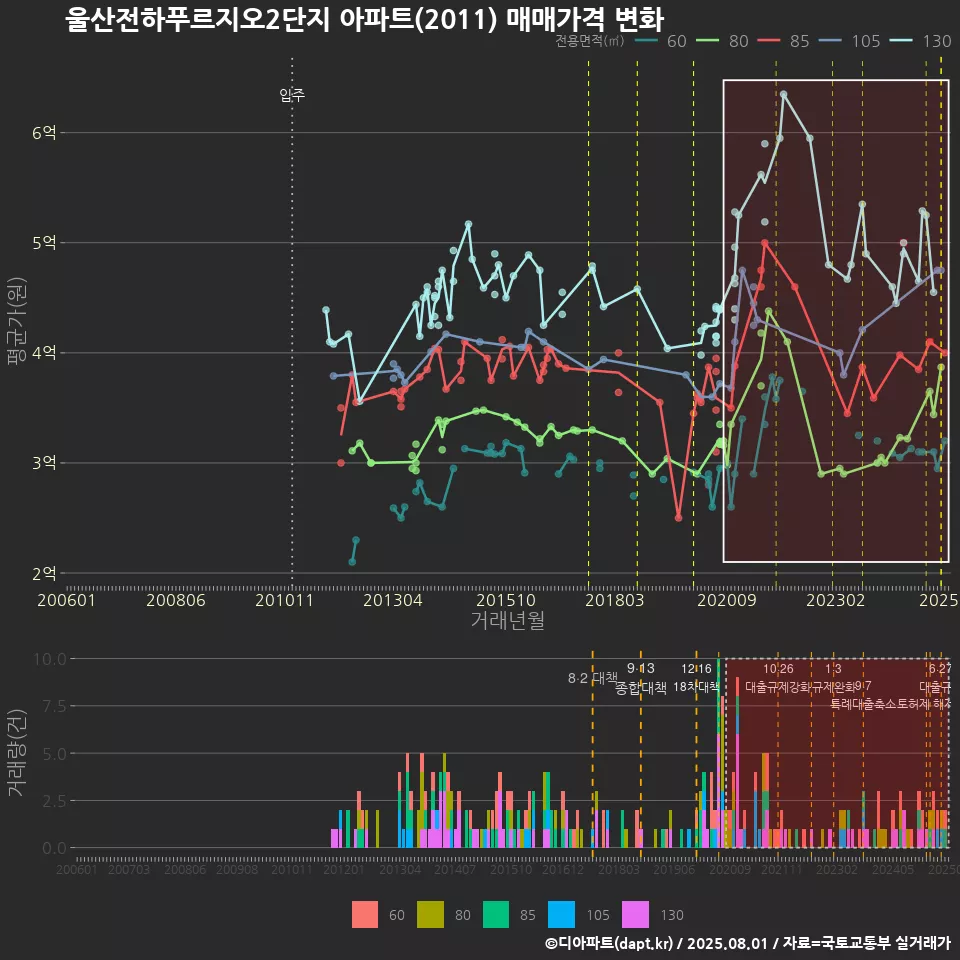 울산전하푸르지오2단지 아파트(2011) 매매가격 변화