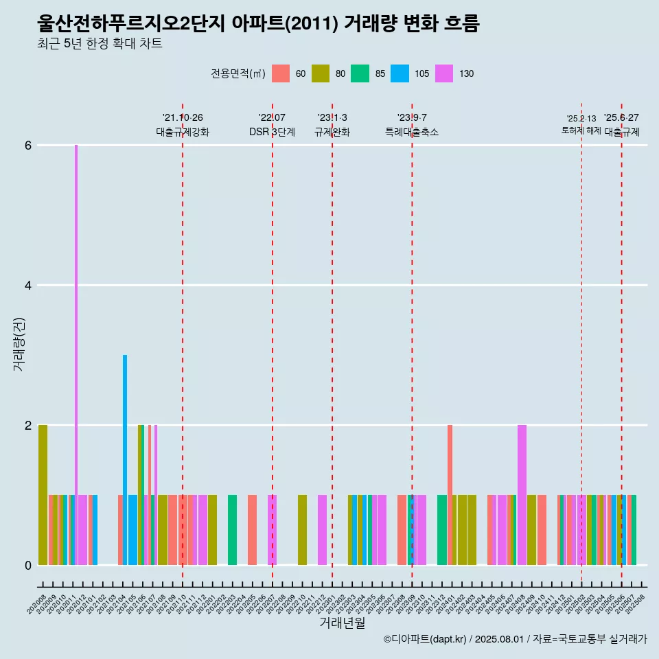 울산전하푸르지오2단지 아파트(2011) 거래량 변화 흐름